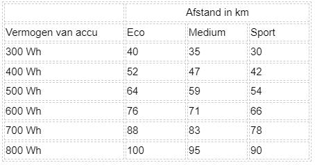 Actieradius ebike capaciteit elektrische fiets